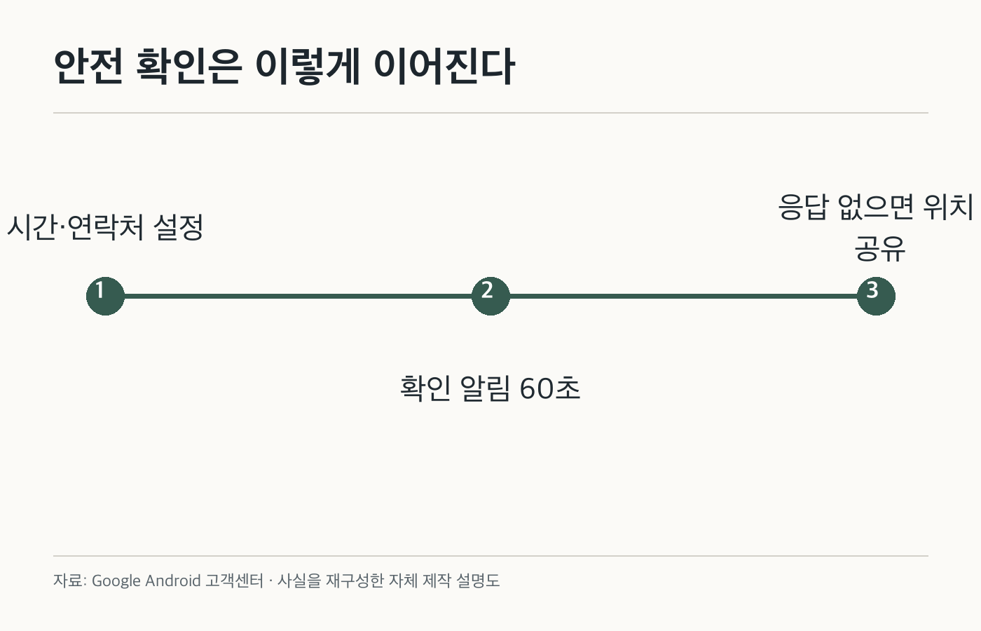 안전 확인은 이렇게 이어진다: 시간·연락처 설정; 확인 알림 60초; 응답 없으면 위치 공유. 공식 화면이나 제품 사진이 아닌 자체 제작 설명도