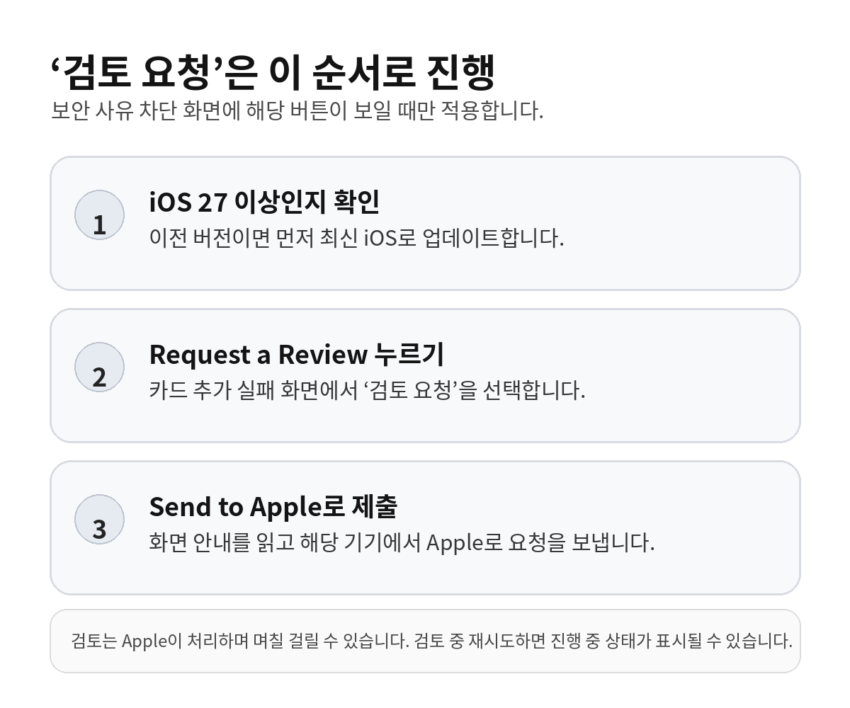 iOS 27 이상에서 Apple Wallet 보안 차단의 검토 요청을 제출하는 세 단계를 설명한 카드