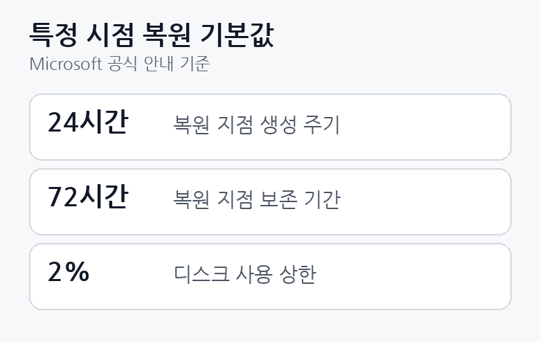 Windows 특정 시점 복원의 기본값인 24시간 생성 주기, 72시간 보존, 디스크 2퍼센트 사용 상한을 정리한 그림