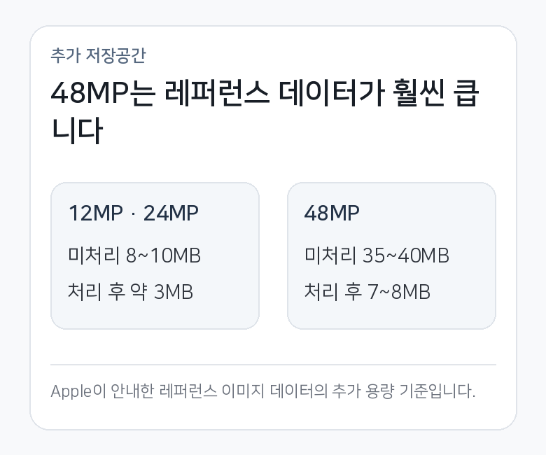 Apple이 안내한 Apple Reference Image 추가 저장공간을 12·24MP와 48MP로 나눠 비교한 카드