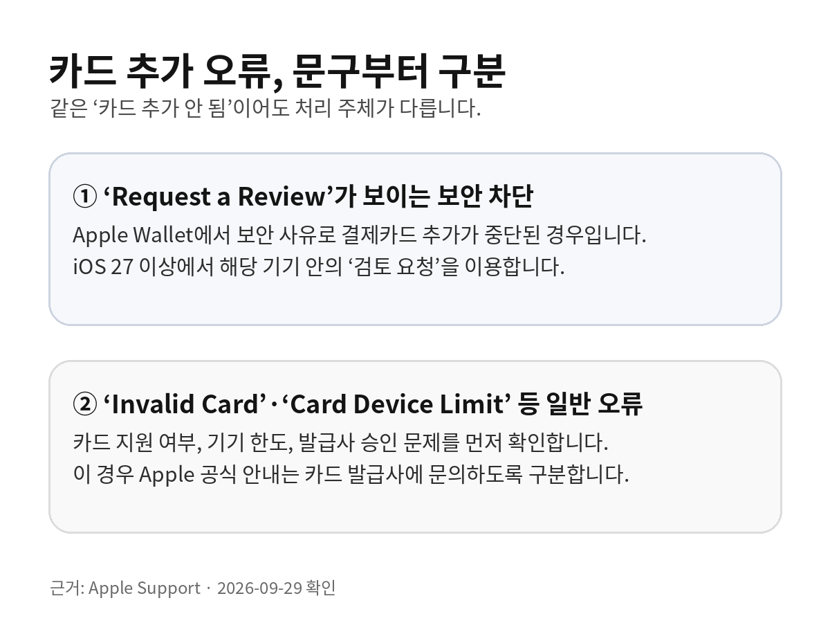 Apple Wallet 카드 추가 오류를 보안 사유 검토 요청과 일반 카드 오류로 나눠 처리 주체를 설명한 카드