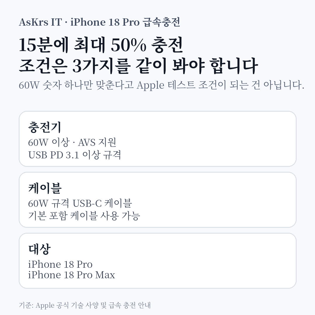iPhone 18 Pro와 Pro Max를 약 15분에 최대 50%까지 충전하기 위한 60W 이상 AVS USB PD 3.1 이상 충전기와 60W USB-C 케이블 조건을 정리한 정보카드