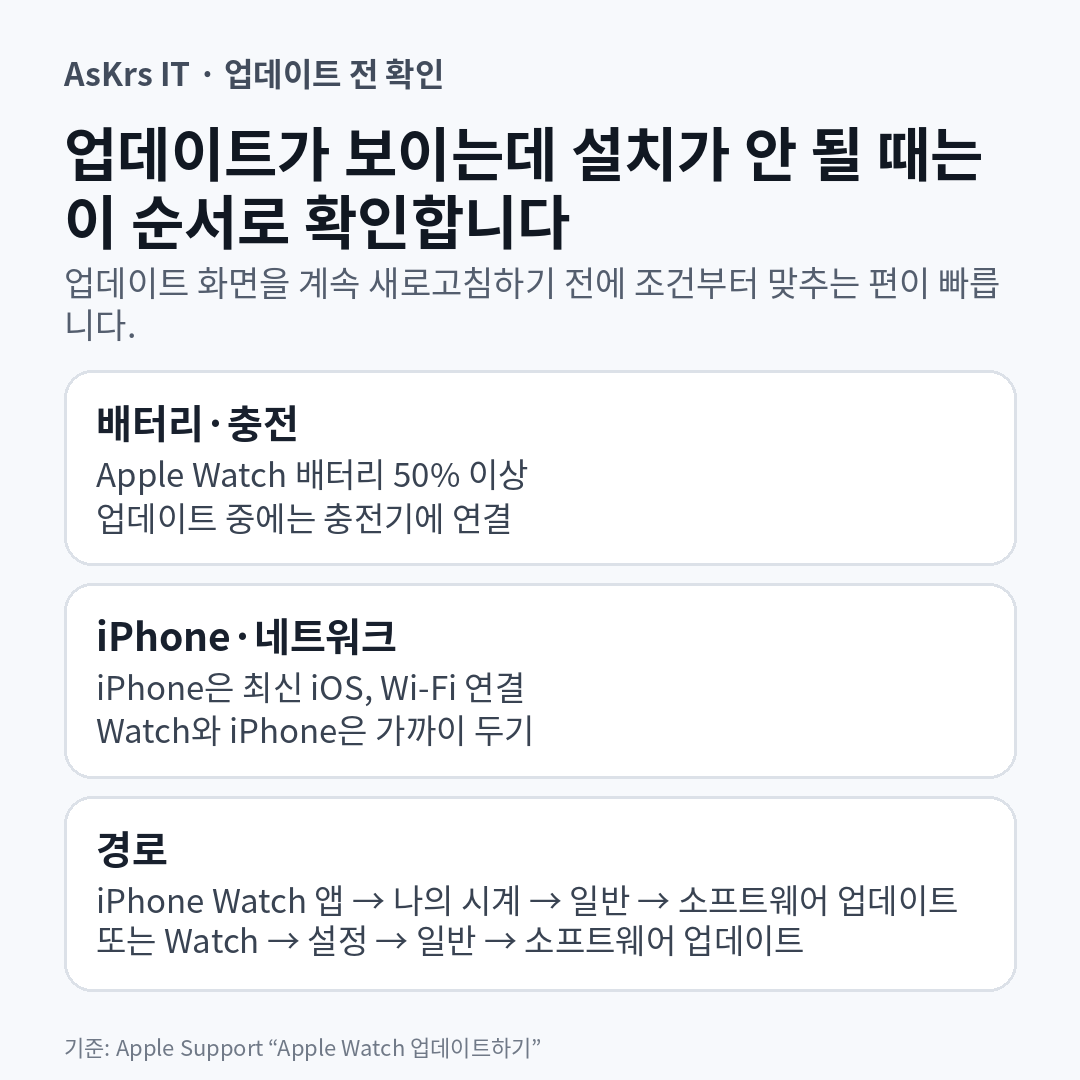 Apple Watch 업데이트 설치 전에 확인할 배터리, 충전, iPhone, Wi-Fi와 업데이트 경로를 정리한 정보카드