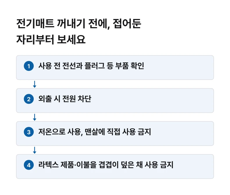 전기매트 꺼내기 전에, 접어둔 자리부터 보세요 절차 흐름도