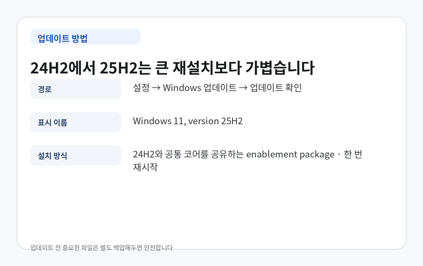 설정의 Windows 업데이트에서 Windows 11 25H2를 확인하고 설치하는 경로와 enablement package 특징을 정리한 카드