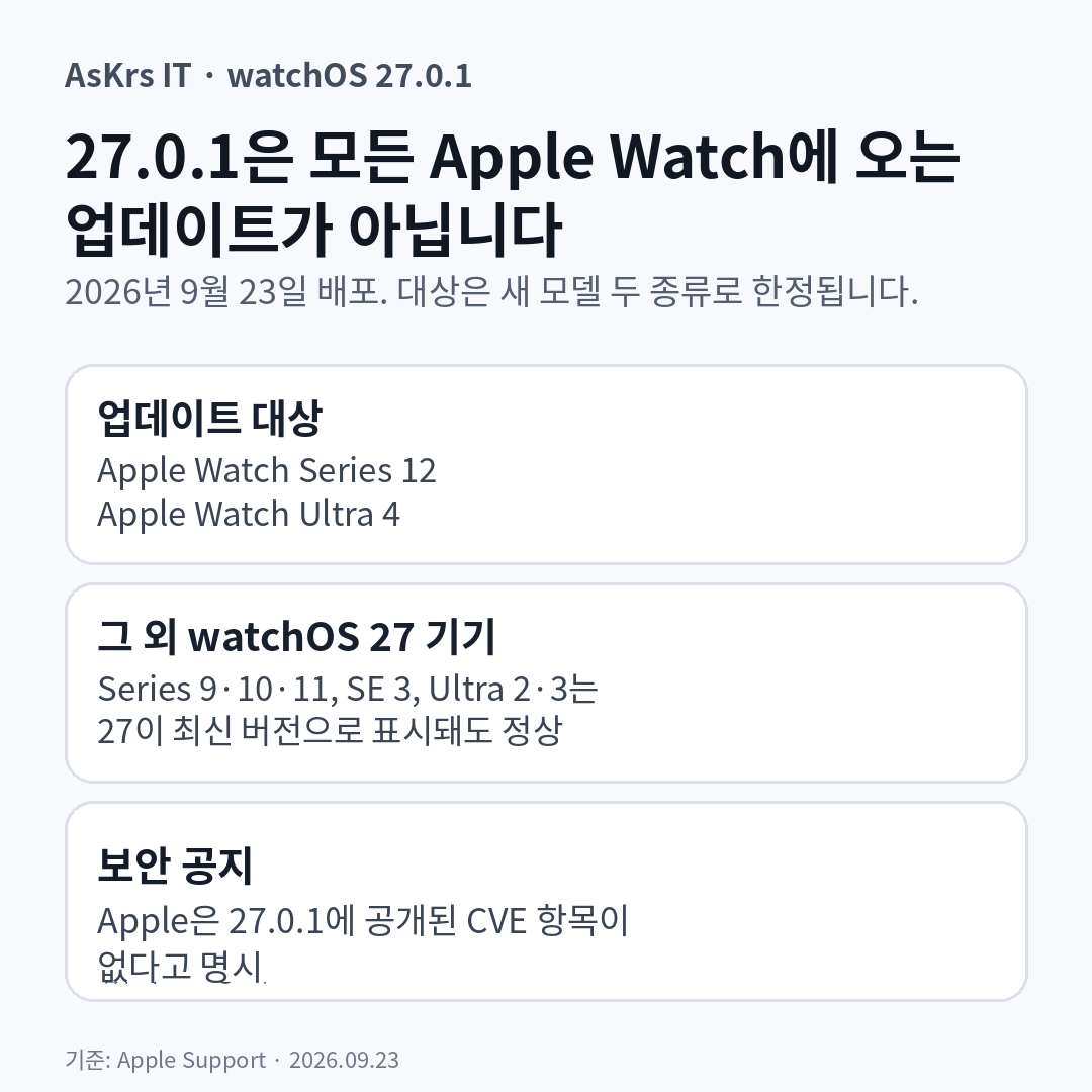 watchOS 27.0.1 대상 모델과 다른 watchOS 27 지원 기기의 최신 버전 차이를 정리한 정보카드