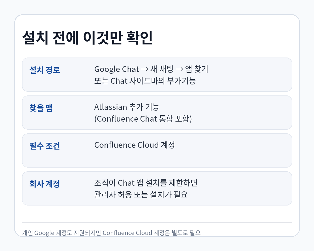 Google Chat에서 Atlassian 앱을 설치할 때 경로, Confluence Cloud 계정, 조직 정책을 확인하는 체크리스트 카드