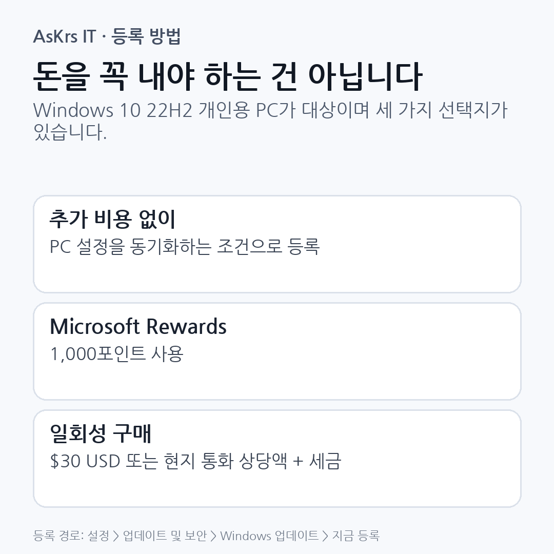 Windows 10 소비자 ESU를 추가 비용 없이 등록하는 방법, Microsoft Rewards 1000포인트, 30달러 일회성 구매 선택지를 정리한 정보카드