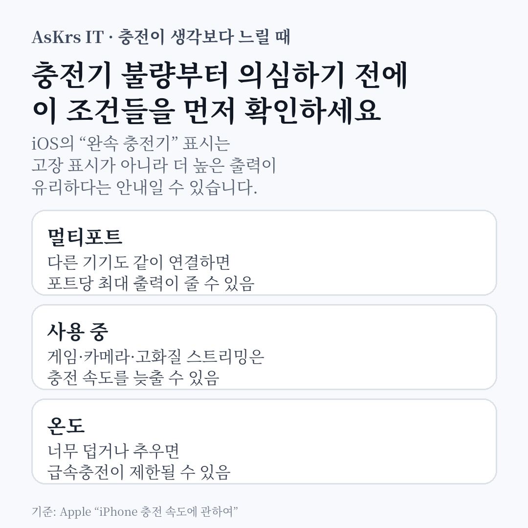 iPhone 충전 속도가 느릴 때 멀티포트 출력 공유, 충전 중 고부하 앱 사용, 기기 온도를 확인하라는 내용을 정리한 정보카드