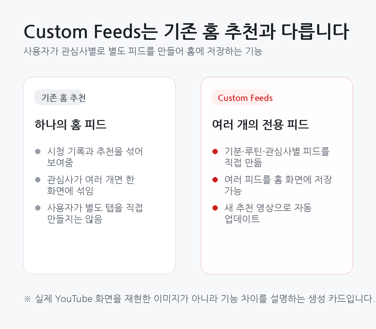 기존 YouTube 홈 추천과 사용자가 관심사별로 여러 전용 피드를 만드는 Custom Feeds 기능의 차이를 설명한 비교 카드
