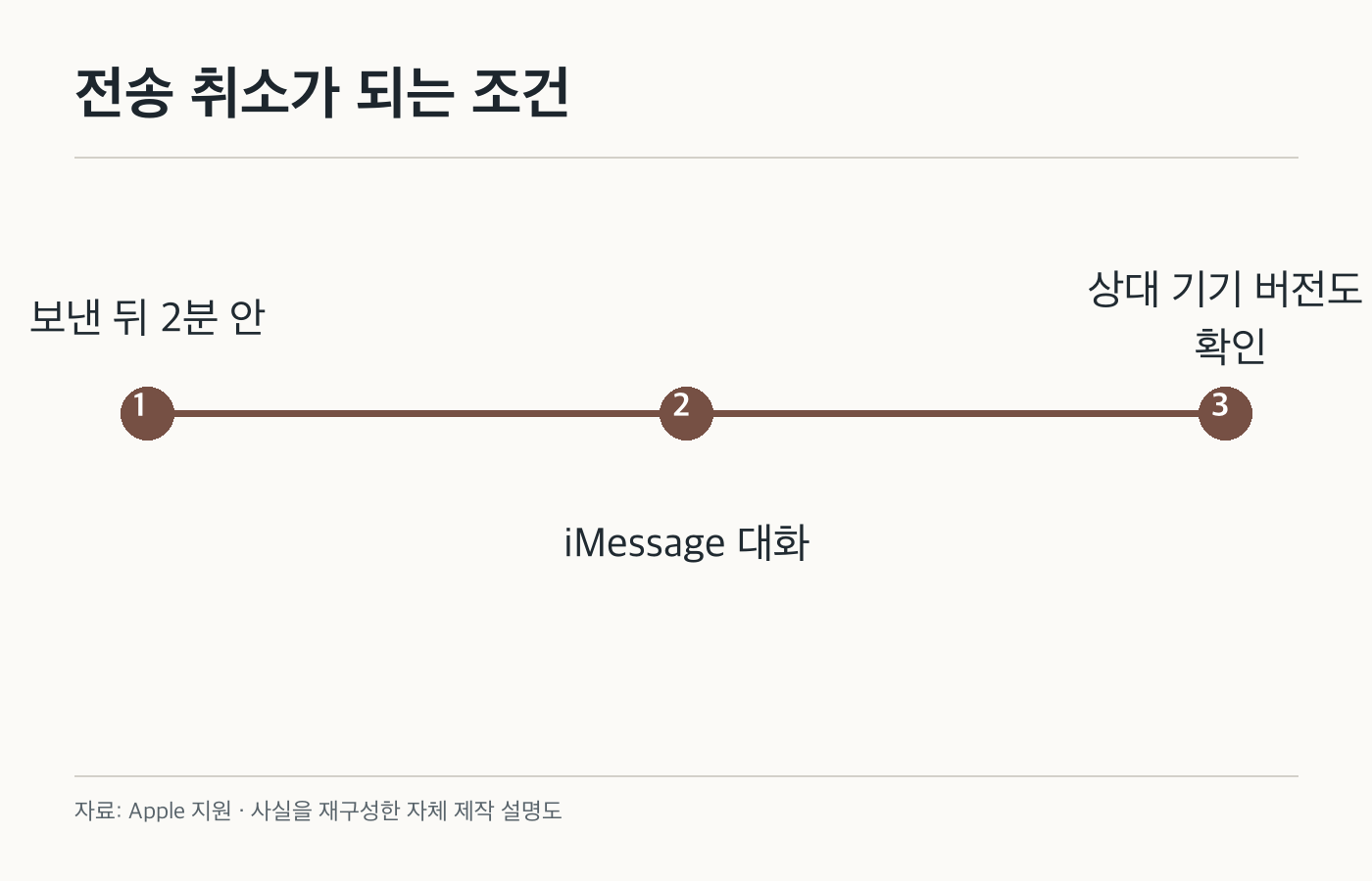 전송 취소가 되는 조건: 보낸 뒤 2분 안; iMessage 대화; 상대 기기 버전도 확인. 공식 화면이나 제품 사진이 아닌 자체 제작 설명도