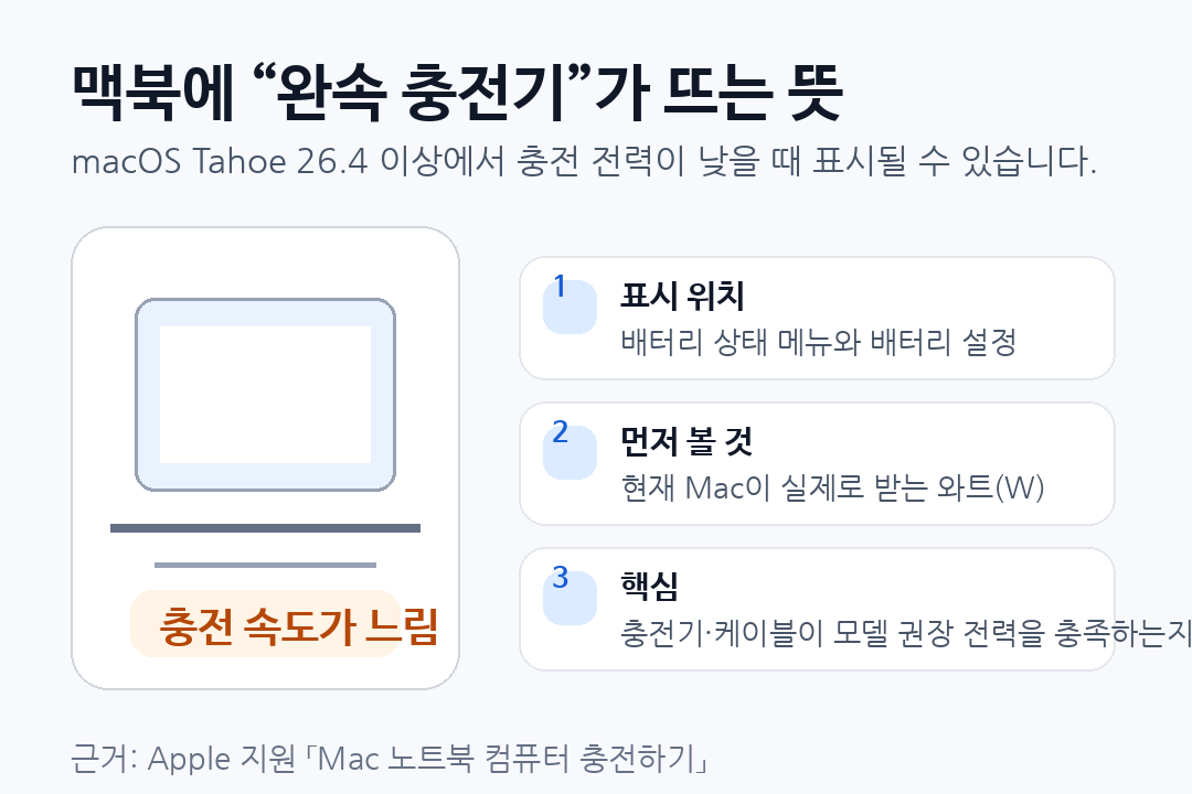 macOS Tahoe 26.4 이상에서 맥북에 완속 충전기 표시가 뜨는 의미와 먼저 확인할 항목을 정리한 카드