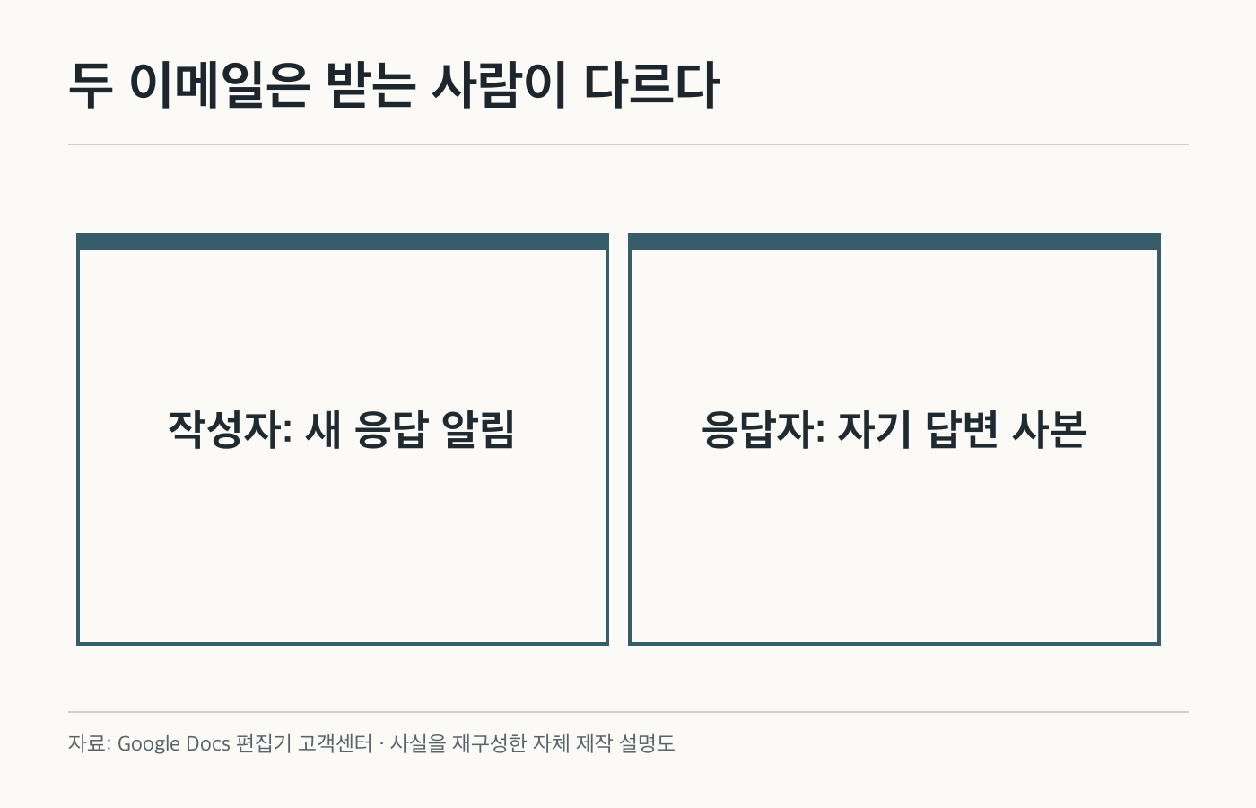 두 이메일은 받는 사람이 다르다: 작성자: 새 응답 알림; 응답자: 자기 답변 사본. 공식 화면이나 제품 사진이 아닌 자체 제작 설명도