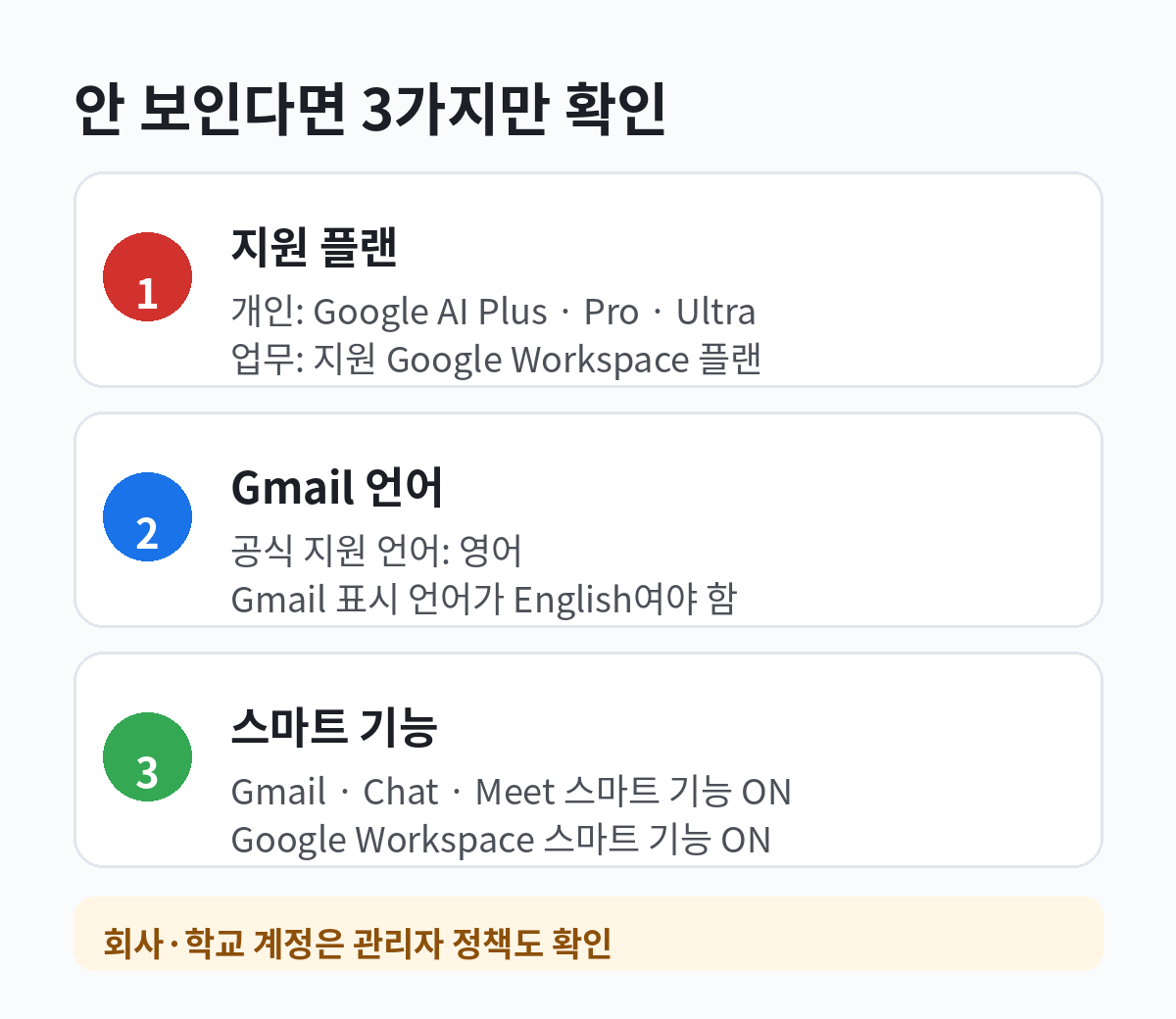 Gmail 검색 AI Overview가 보이기 위한 지원 플랜, Gmail 영어 언어 설정, 두 종류의 스마트 기능 활성화 조건을 정리한 카드