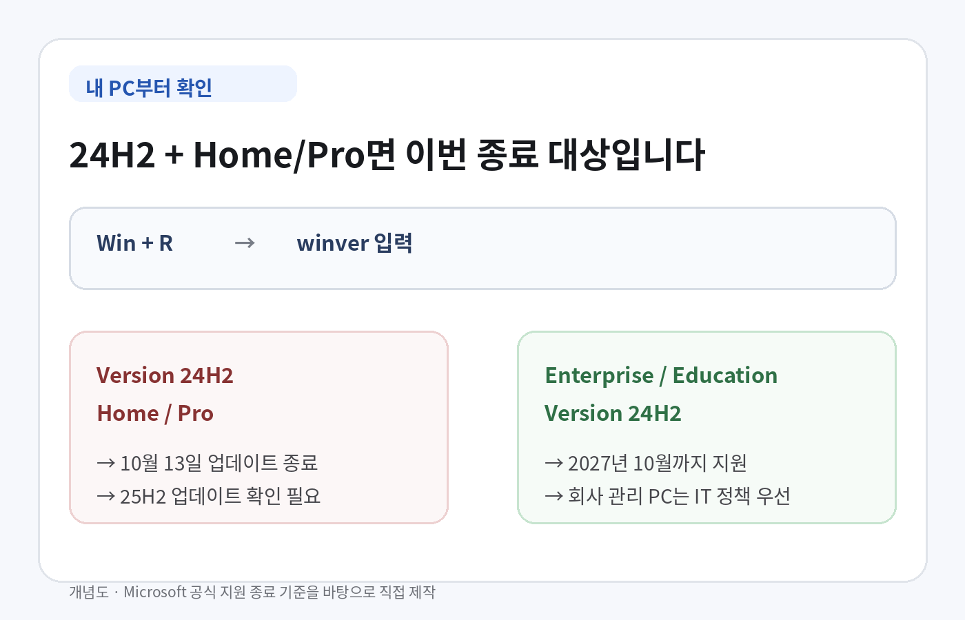 Win+R에서 winver를 실행해 Windows 11 24H2와 에디션을 확인하는 방법을 보여주는 개념도