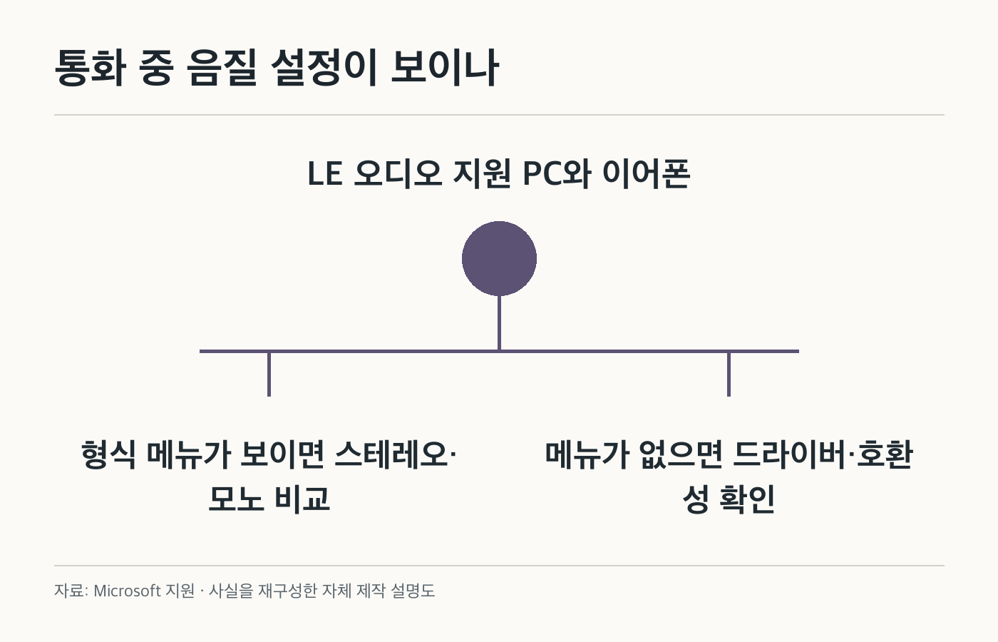 통화 중 음질 설정이 보이나: LE 오디오 지원 PC와 이어폰; 형식 메뉴가 보이면 스테레오·모노 비교; 메뉴가 없으면 드라이버·호환성 확인. 공식 화면이나 제품 사진이 아닌 자체 제작 설명도