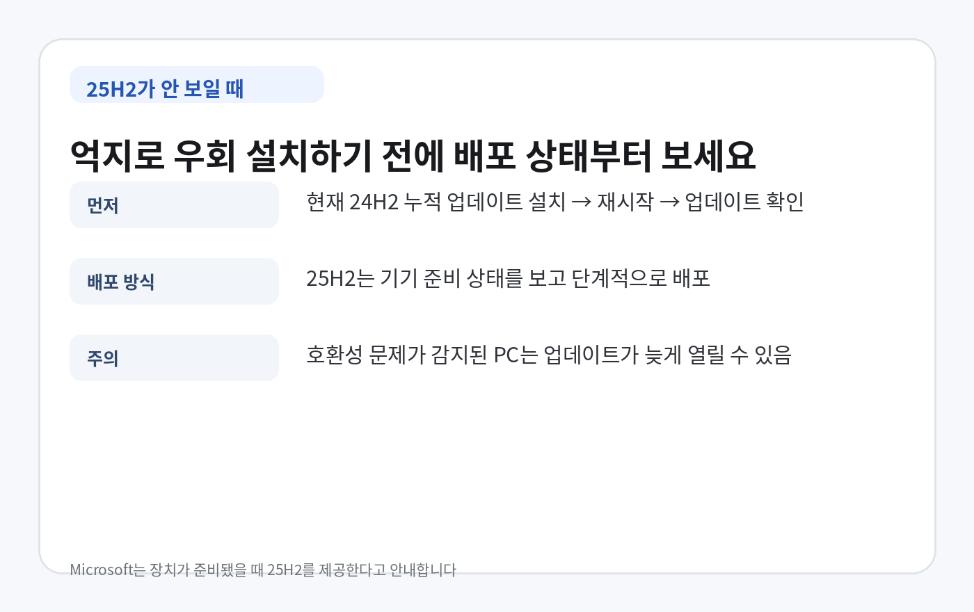 Windows 11 25H2 업데이트가 보이지 않을 때 누적 업데이트와 단계적 배포를 확인하는 방법을 정리한 카드