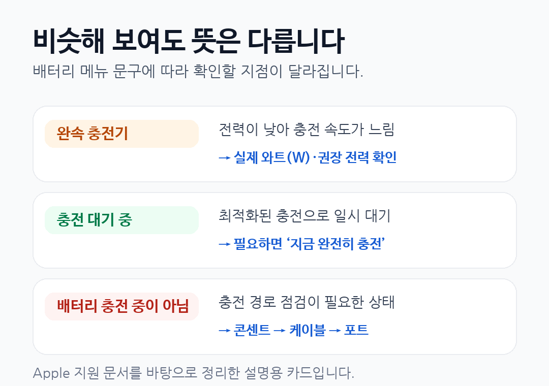 완속 충전기와 충전 대기 중, 배터리 충전 중이 아님 세 상태의 차이와 확인 순서를 비교한 카드