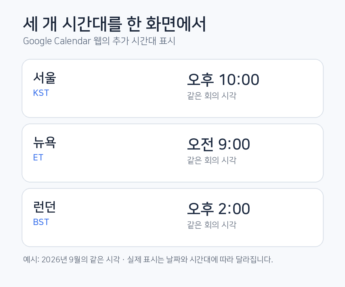 서울, 뉴욕, 런던 세 시간대를 같은 회의 시각 기준으로 나란히 보여주는 설명 이미지