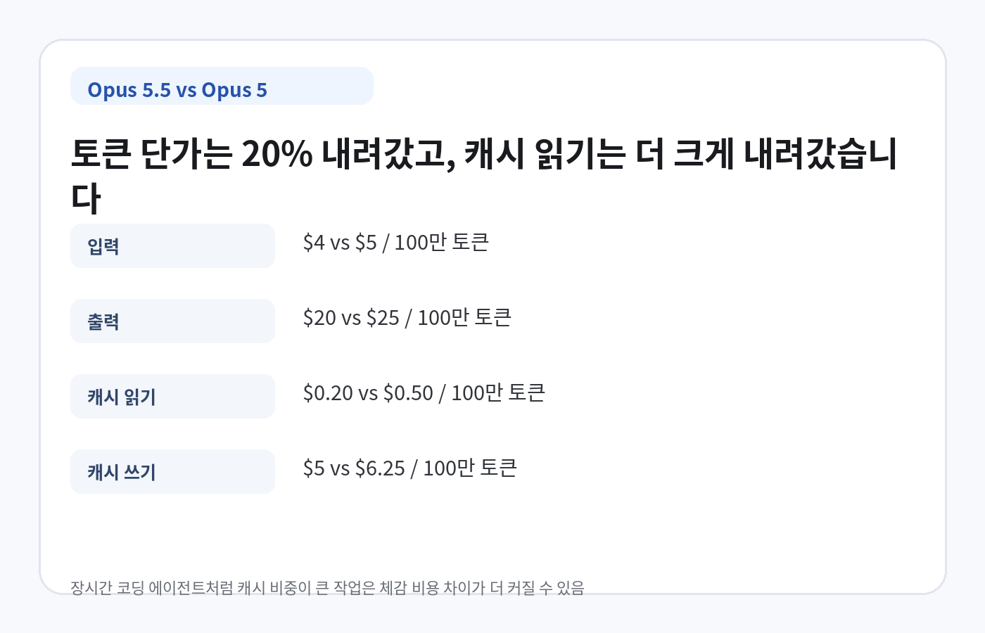 Claude Opus 5.5와 Opus 5의 입력 출력 캐시 읽기 캐시 쓰기 가격 비교