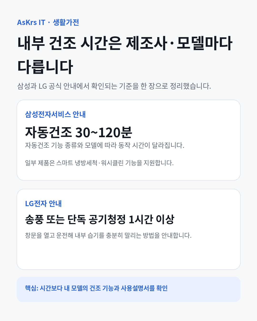 삼성 자동건조 30~120분과 LG 송풍·단독 공기청정 1시간 이상 안내를 비교한 내부 건조 기준