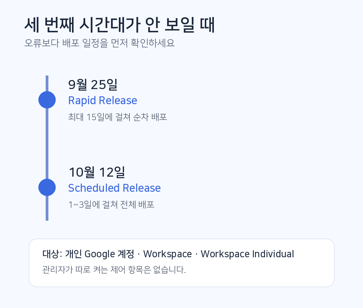구글 캘린더 세 번째 시간대 기능의 2026년 9월 25일 Rapid Release와 10월 12일 Scheduled Release 배포 일정을 보여주는 이미지