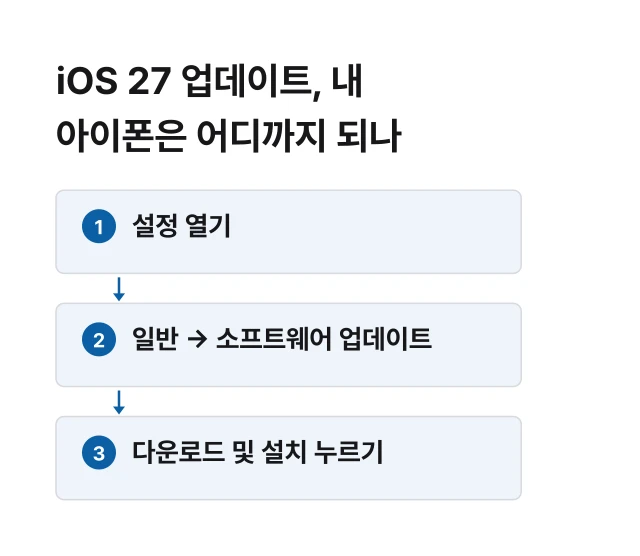 iOS 27 업데이트, 내 아이폰은 어디까지 되나 절차 흐름도