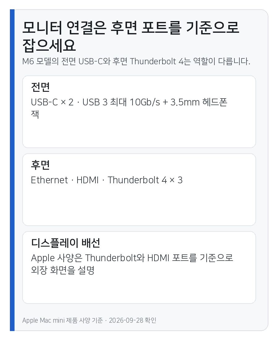 Mac mini M6의 전면 USB-C 포트와 후면 HDMI·Thunderbolt 4 포트 역할을 구분한 연결 가이드