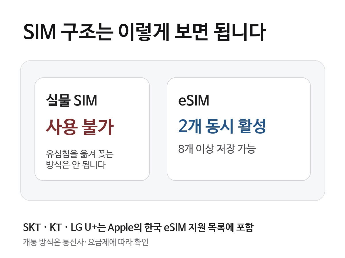iPhone Duo는 실물 SIM을 사용할 수 없고 두 개의 eSIM을 동시에 활성화하며 8개 이상의 eSIM을 저장할 수 있다는 내용을 설명한 카드