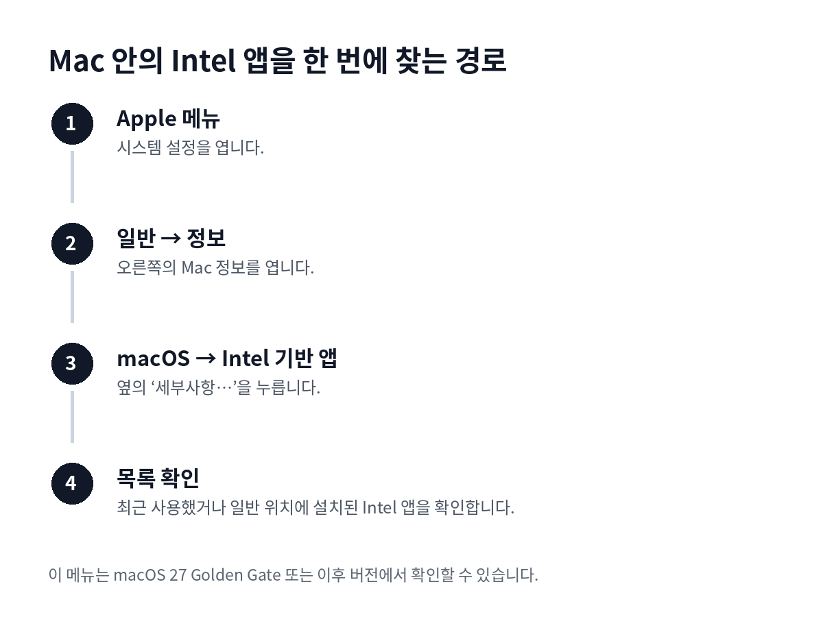 시스템 설정의 일반, 정보, Intel 기반 앱 세부사항 순서로 Mac의 Intel 앱 목록을 찾는 경로 카드