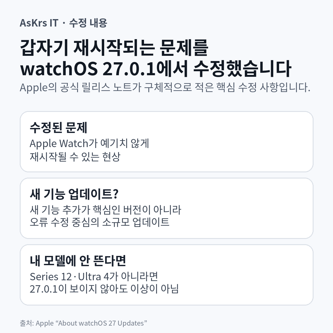 watchOS 27.0.1이 Apple Watch의 예기치 않은 재시작 문제를 수정한다는 내용을 정리한 정보카드