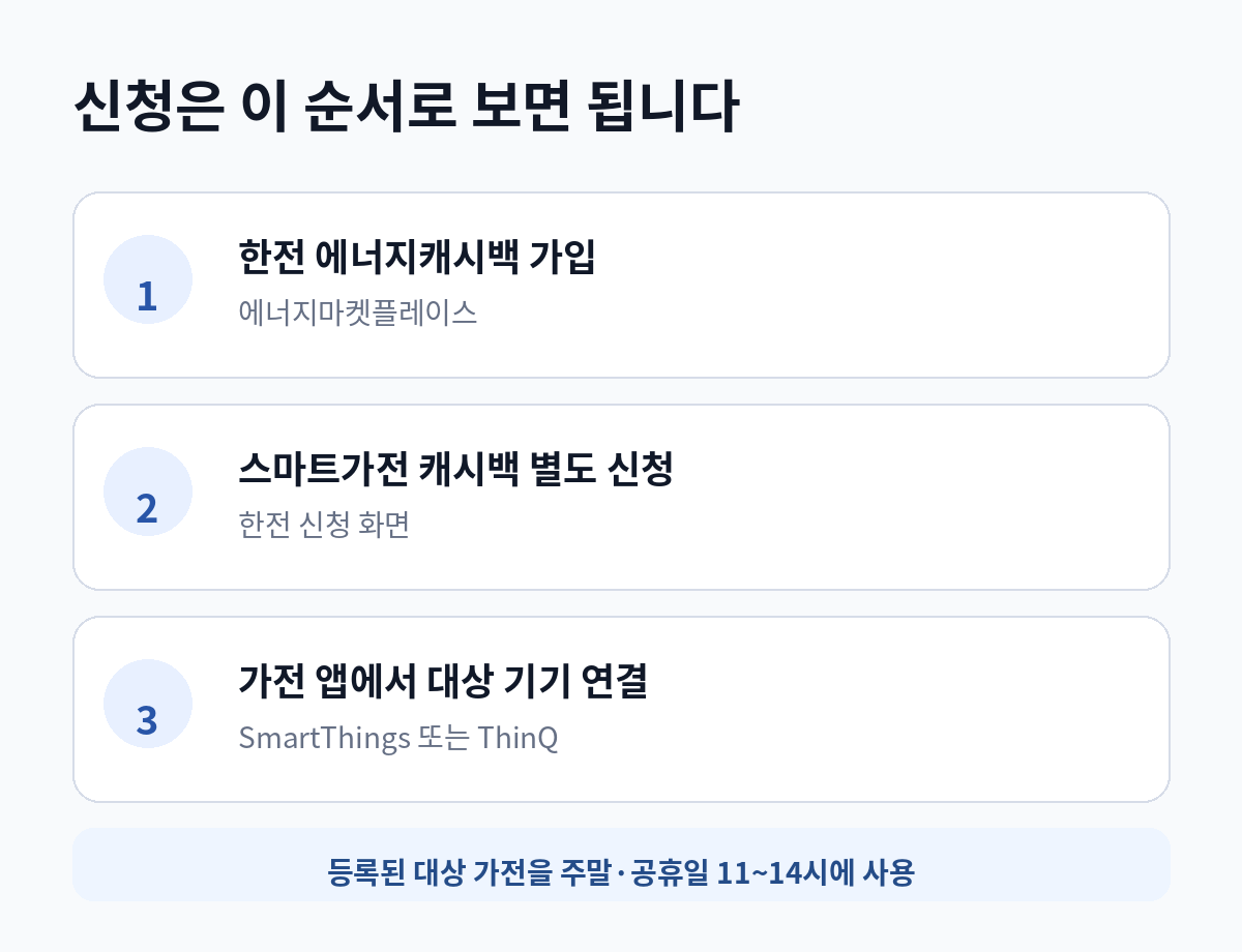 한전 에너지캐시백 가입, 스마트가전 캐시백 별도 신청, SmartThings 또는 ThinQ 기기 연결의 세 단계 신청 순서를 정리한 카드