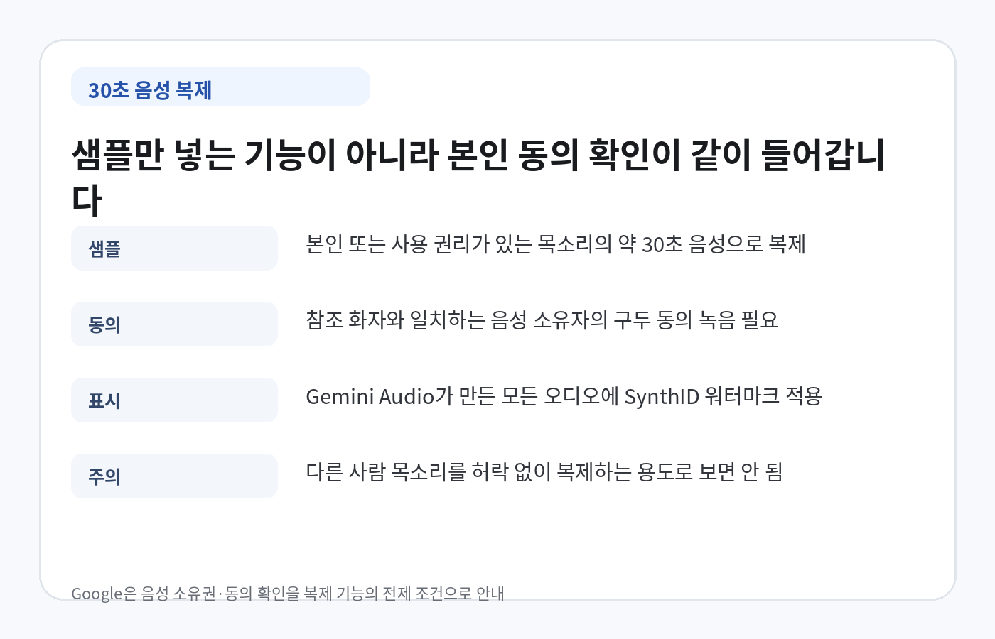 Gemini 3.8 TTS의 30초 음성 복제, 음성 소유자 동의 확인과 SynthID 워터마크 안내