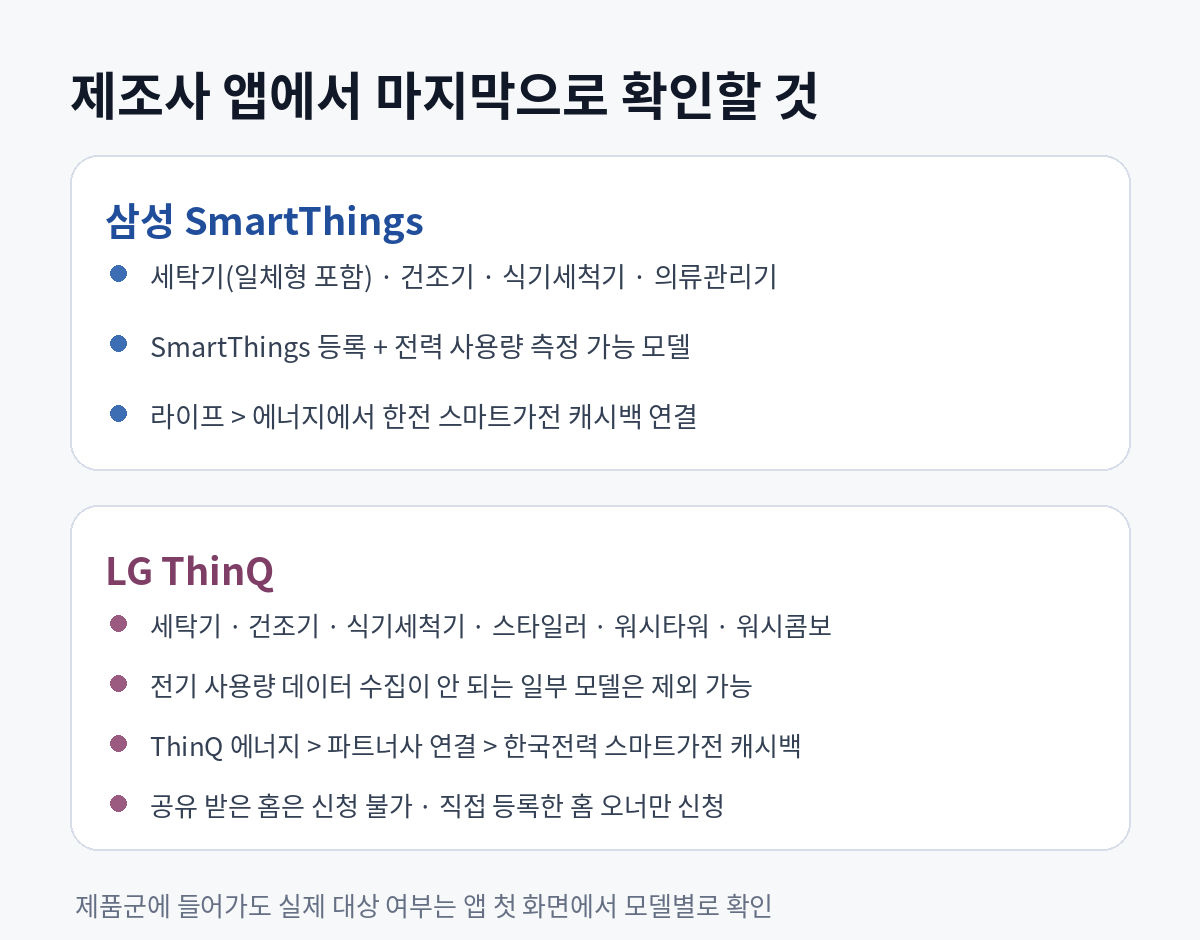 삼성 SmartThings와 LG ThinQ에서 스마트가전 캐시백 대상 기기와 연결 조건을 확인하는 핵심 항목을 나란히 정리한 카드