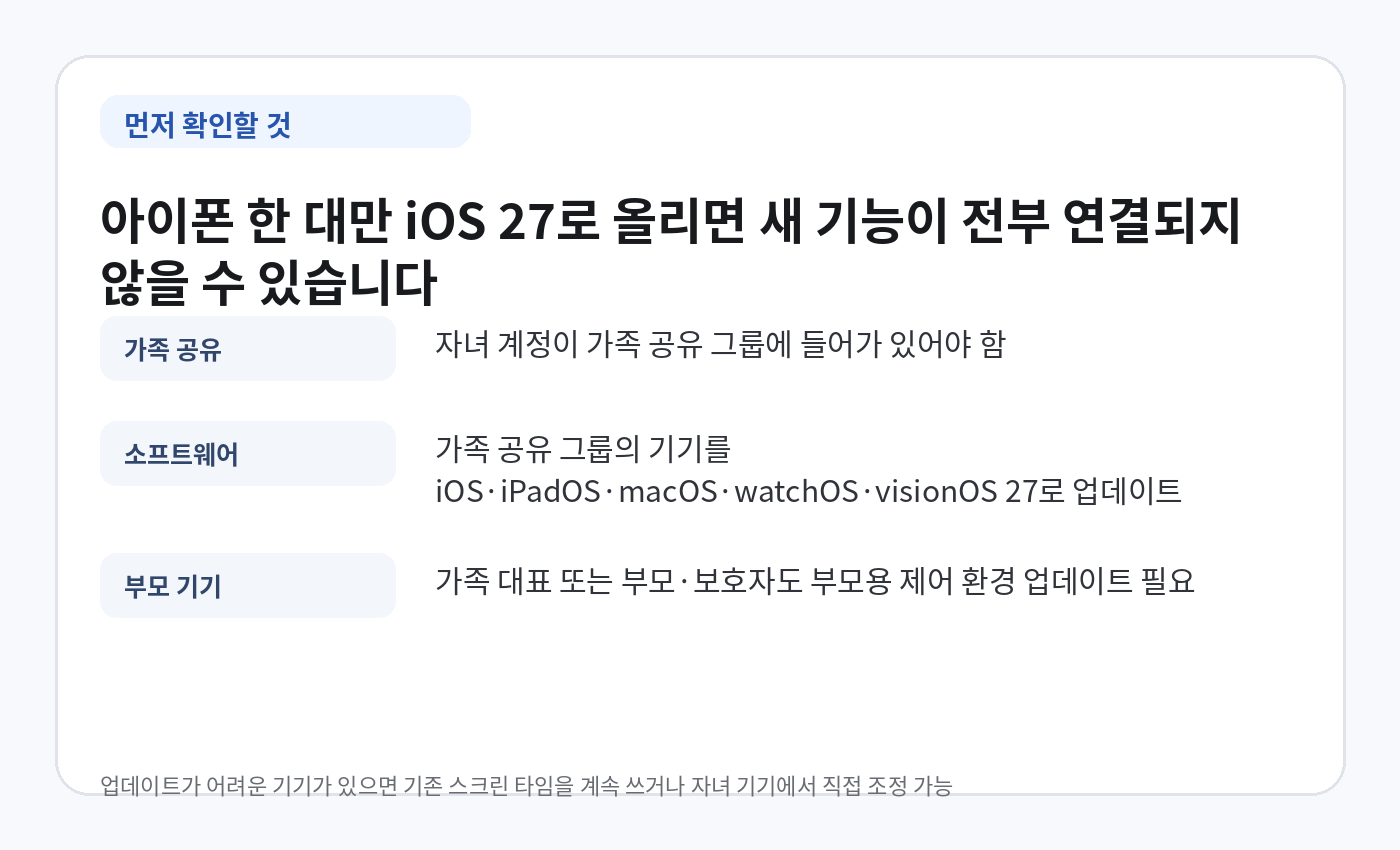 iOS 27 새 스크린 타임을 쓰기 전에 가족 공유 그룹 기기와 부모 기기를 업데이트해야 한다는 안내