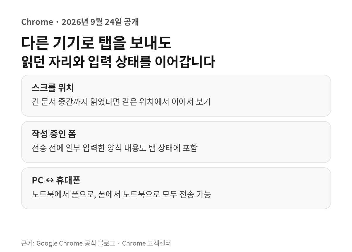 컴퓨터 Chrome에서 페이지를 연 뒤 메뉴의 전송 저장 공유에서 내 기기로 보내기를 선택하고 받을 기기를 고르는 세 단계 안내