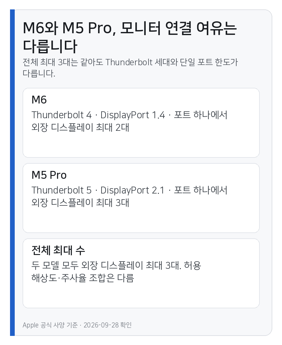Mac mini M6와 M5 Pro의 Thunderbolt 세대, DisplayPort 규격, 단일 포트 외장 디스플레이 수를 비교한 카드