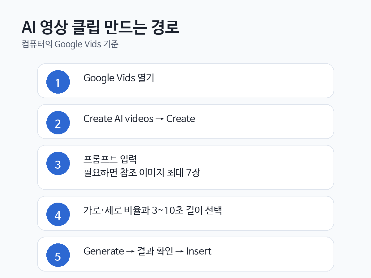 Google Vids에서 Create AI videos를 열고 프롬프트와 화면비·길이를 선택한 뒤 Generate와 Insert로 AI 영상 클립을 만드는 순서를 정리한 카드