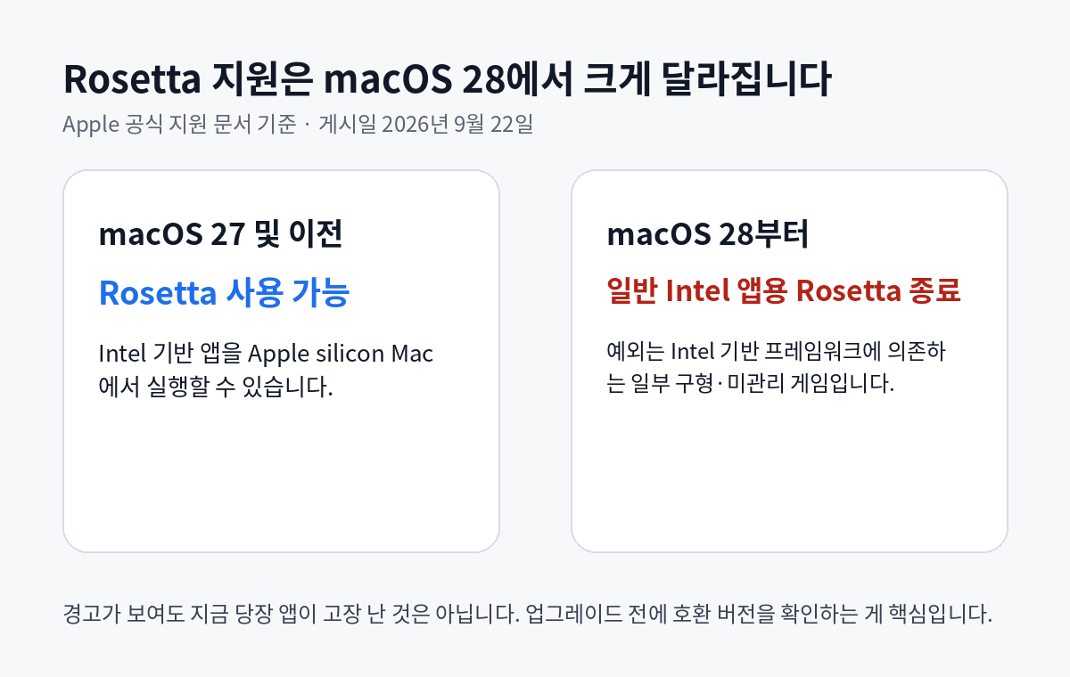 macOS 27까지는 Rosetta로 Intel 앱을 실행할 수 있고 macOS 28부터 일반 Intel 앱용 Rosetta가 종료된다는 비교 카드