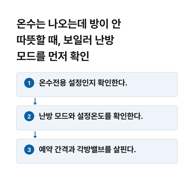 온수는 나오는데 방이 안 따뜻할 때, 보일러 난방 모드를 먼저 확인 절차 흐름도