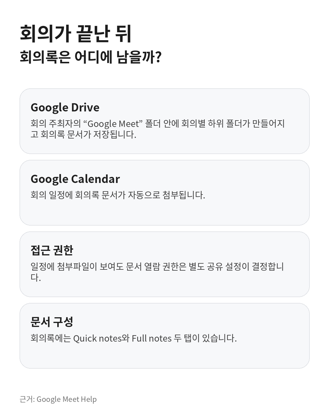 Google Meet 회의 종료 후 회의록이 주최자 Google Drive의 Google Meet 폴더와 Calendar 일정에 연결되고 공유 권한이 별도로 적용되는 흐름을 설명한 카드