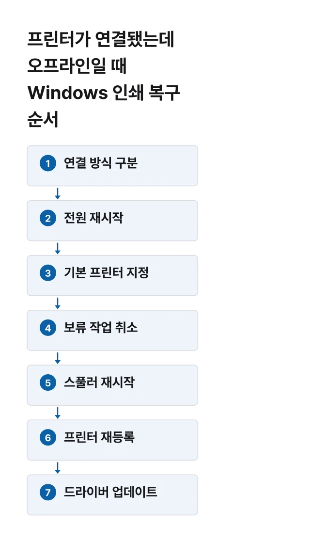 프린터가 연결됐는데 오프라인일 때 Windows 인쇄 복구 순서 절차 흐름도