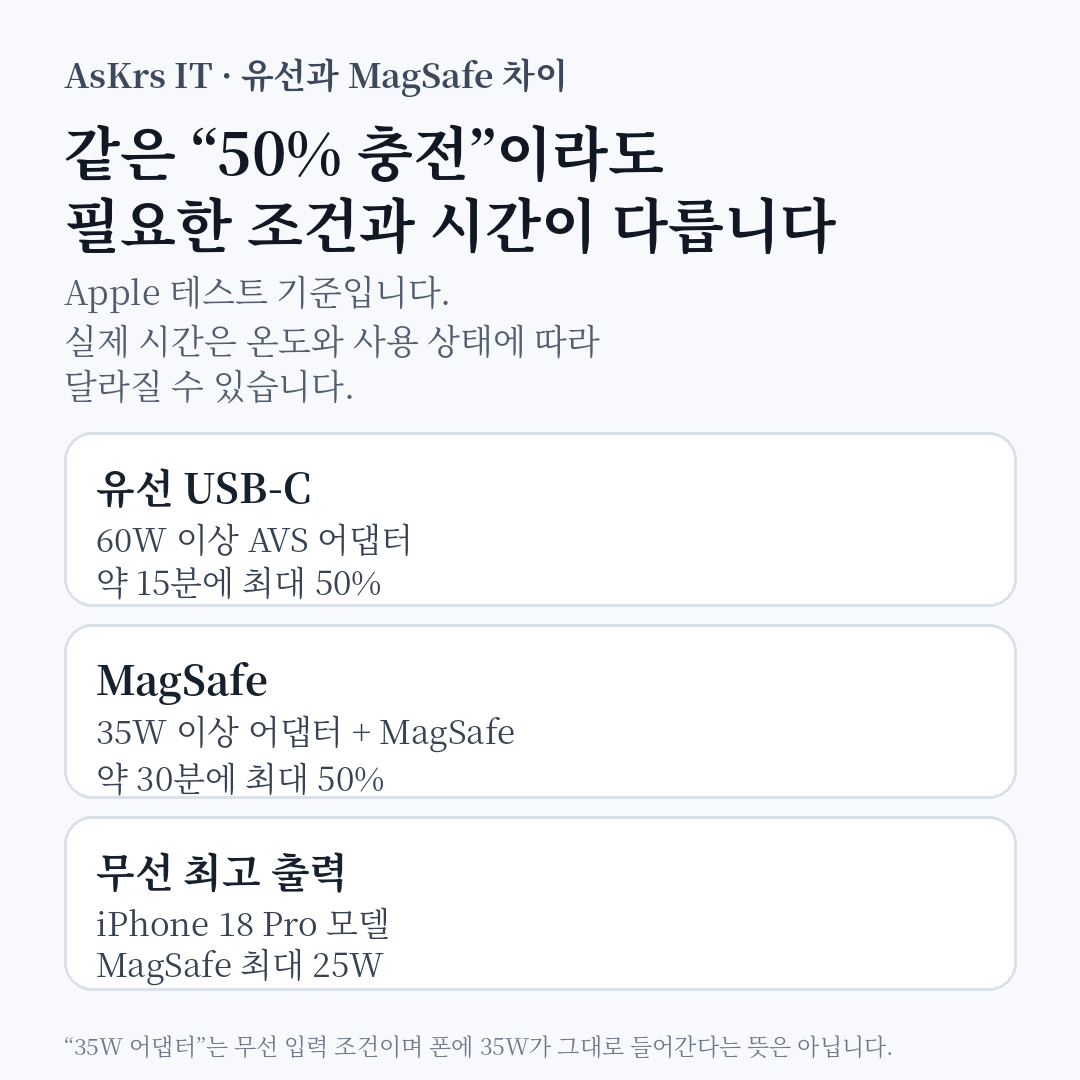 iPhone 18 Pro 유선 급속충전은 약 15분, MagSafe는 35W 이상 어댑터 사용 시 약 30분에 최대 50%라는 Apple 테스트 조건을 비교한 정보카드