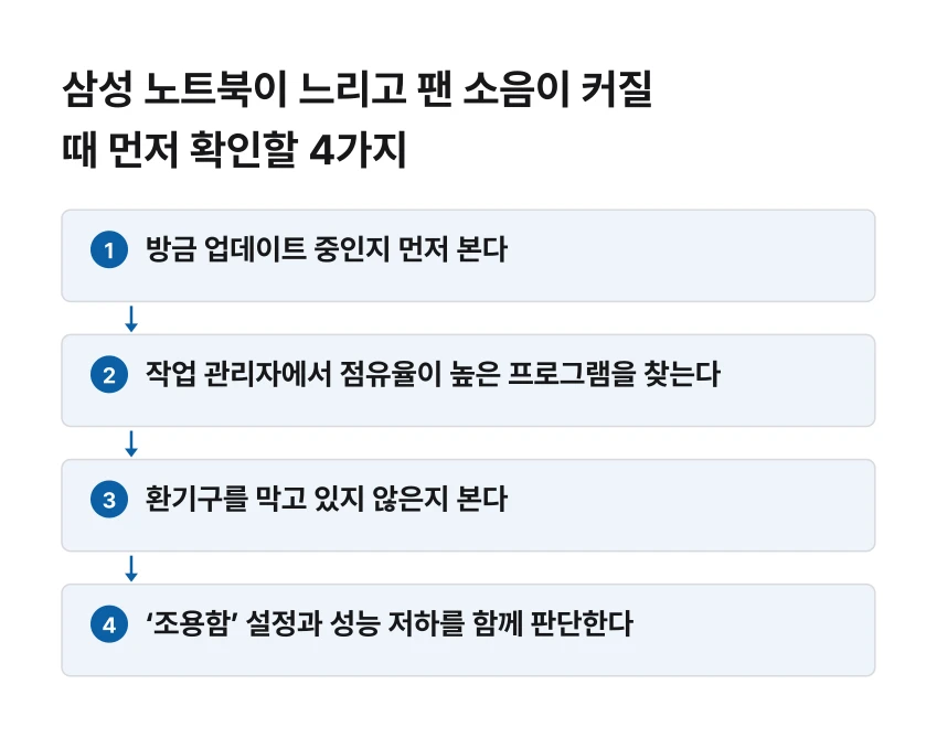 삼성 노트북 느려짐과 팬 소음을 점검하는 네 가지 순서