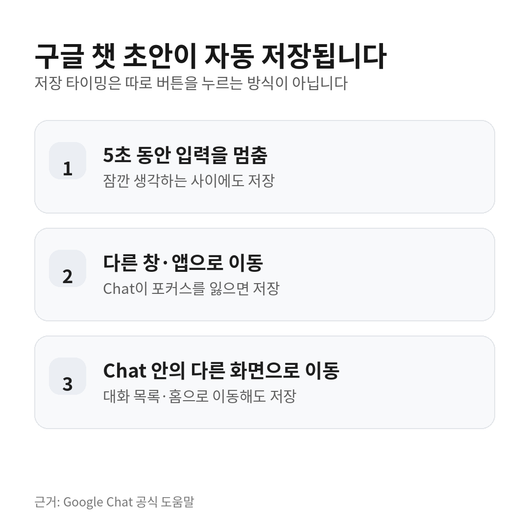Google Chat 초안이 5초 입력 중단, 다른 앱 전환, Chat 내부 화면 이동 때 자동 저장되는 조건