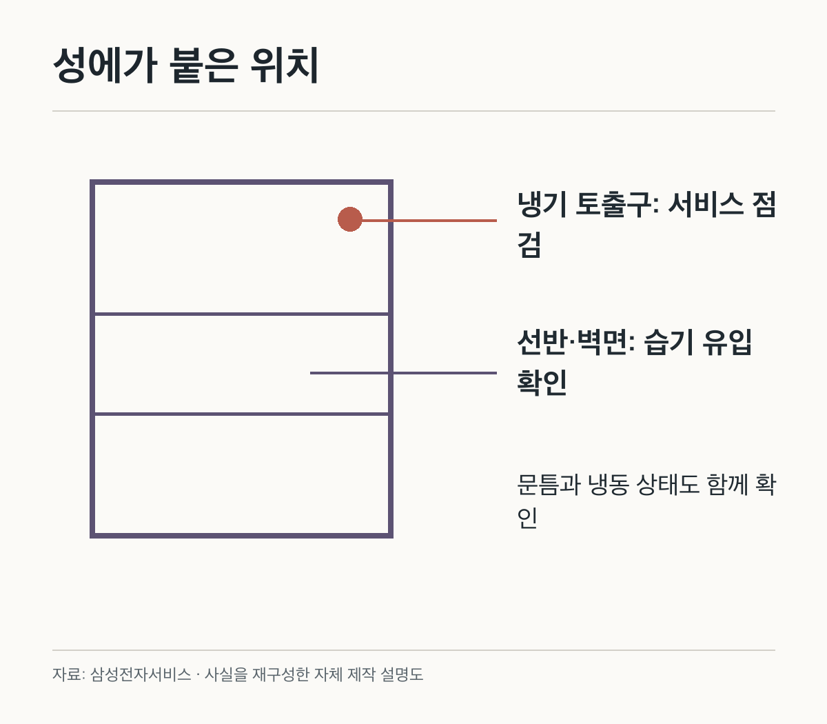 성에가 붙은 위치: 선반·벽면: 습기 유입 확인; 냉기 토출구: 서비스 점검; 문틈과 냉동 상태도 함께 확인. 공식 화면이나 제품 사진이 아닌 자체 제작 설명도