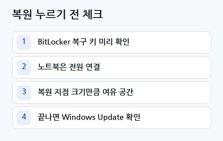 Windows 특정 시점 복원을 실행하기 전에 BitLocker 복구 키, 전원, 여유 공간, 복원 뒤 업데이트 확인을 점검하는 그림