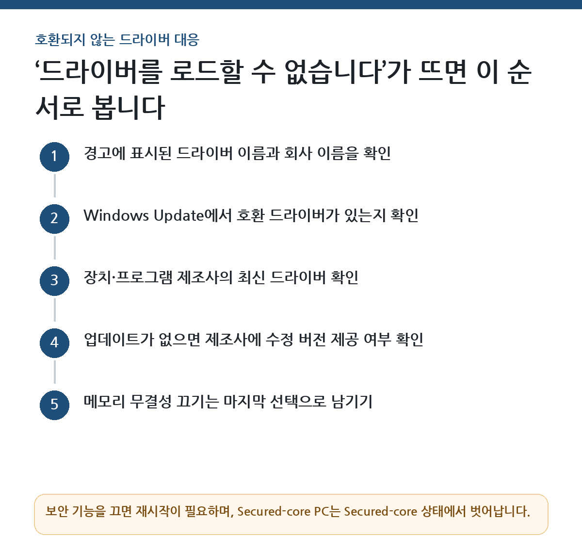 메모리 무결성 때문에 드라이버가 차단됐을 때 드라이버 이름 확인, Windows Update, 제조사 최신 드라이버, 제조사 문의, 보안 기능 끄기 순으로 점검하는 카드