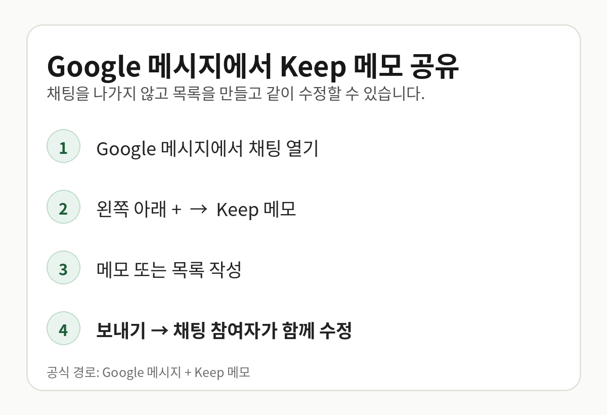 Google 메시지에서 Keep 메모를 만들어 공유하는 4단계 흐름