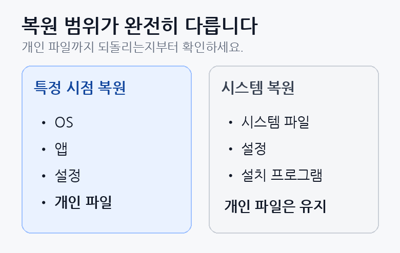 Windows 특정 시점 복원과 시스템 복원의 복원 범위를 비교한 그림
